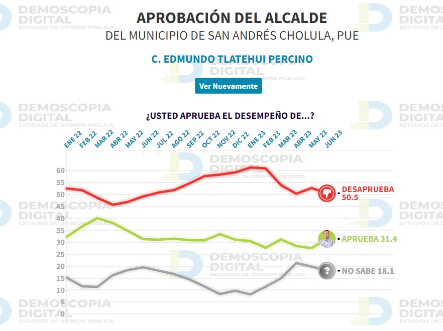 Sólo el 30% de SanAndreseños aprueba la gestión de Edmundo Tlatehui